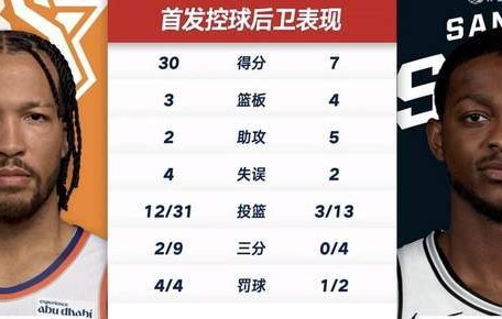 九游下载中心-马刺最大软肋！福克斯13中3+三分4中0，决战时刻连续犯规失误